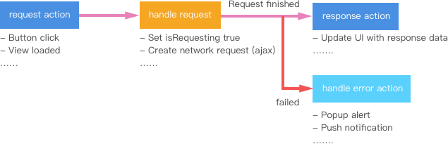 network request flow